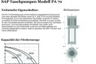SAP PA 70  250 mm Kühlmittelpumpe neu